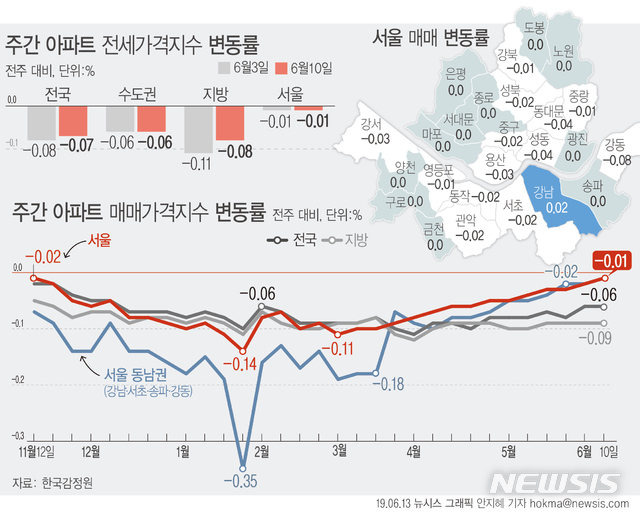 【서울=뉴시스】13일 한국감정원에 따르면 6월 둘째주(10일 기준) 서울 아파트 가격지수는 0.01% 하락하며 전주(-0.02%) 대비 낙폭이 축소됐다. (그래픽=안지혜 기자)&nbsp; hokma@newsis.com 