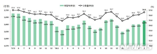  [부산=뉴시스] 허상천 기자 = 13일 동남지방통계청이 발표한 2019년 5월 부산시 고용동향 자료에 따르면, 지난달 고용률은 56.6%로 지난해 5월 대비 0.9%포인트 상승하면서 최근 2년 이내 최고 수준을 보이며, 4개월 연속상승했다. 2019.06.13. (그래픽 = 부산시 제공) photo@newsis.com