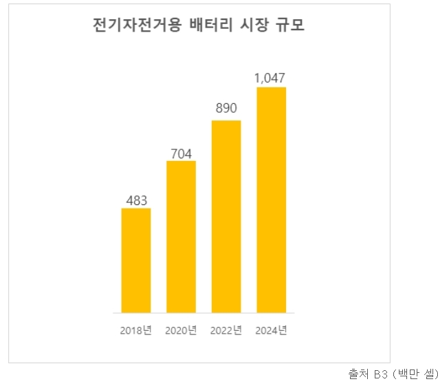 삼성SDI, 전기자전거용 배터리 점유율 44% 1위...차별화된 기술력 통했다