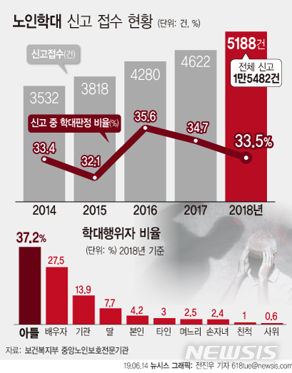 지난해 노인학대 5188건…10건중 1건 '재학대'