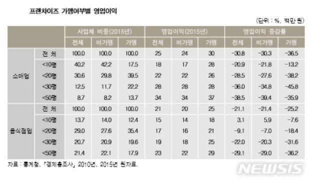 자영업 가게 넓어도 버는 돈은 작은 평수와 '비슷'
