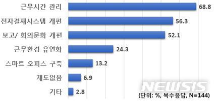 "대기업 68.8%, 일·생활균형과 생산생 제고 위해 '근로시간 관리제도' 도입"