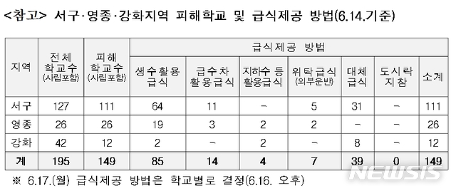 【세종=뉴시스】인천 서구·영종·강화지역 학교 195개교 중 149개교(76.4%)가 이번 붉은 수돗물 사태로 피해를 입었다. 2019.06.15. (자료=교육부 제공)