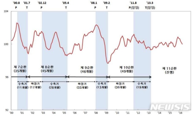 【세종=뉴시스】우리나라 경기 순환 국면. (자료 = 통계청 제공)