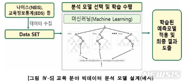 【세종=뉴시스】정제영 이화여대 교수 연구팀은 교육분야 빅데이터 분석 모델로 머신러닝을 내세웠다. 2019.06.16. (자료=연구보고서 '빅데이터를 활용한 학업중단 학생 대응 모델 연구' 중 발췌)
