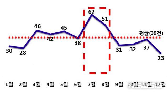 【세종=뉴시스】월별 화학사고 발생건수. (그래픽=환경부 제공)