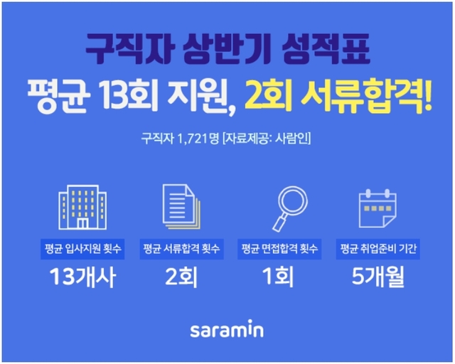 구직자들 상반기 평균 13회 지원에 2회 서류합격