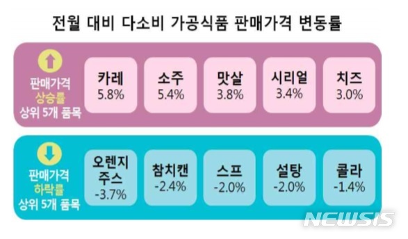 【서울=뉴시스】소비자원이 조사한 5월 다소비 가공식품  판매가격 변동률(전월 대비)