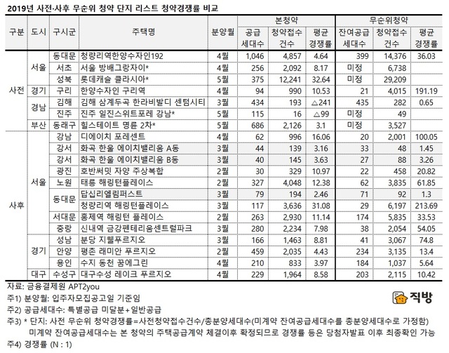 무순위청약도 '똘똘한 한채' 선호…'분양가·입지·규모' 따라 양극화 