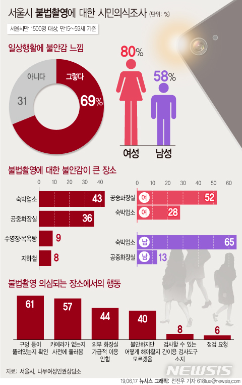 서울시민 69% 불법촬영 불안감…女화장실-男숙박업소 최고