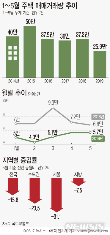 【서울=뉴시스】17일 국토교통부에 따르면 신고일 기준(계약일로부터 60일 이내) 5월 매매거래량은 5만7103건으로, 관련 통계 작성을 시작한 2006년 이후 가장 적었다. (그래픽=안지혜 기자) hokma@newsis.com