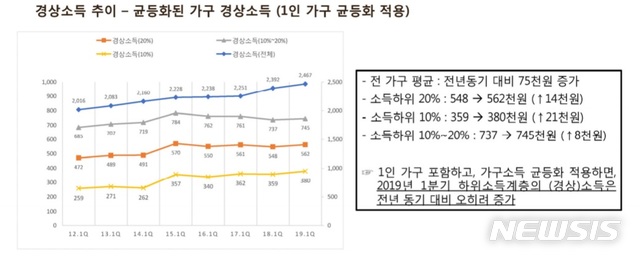 【서울=뉴시스】소득주도성장특별위원회 연속토론회에서 김진욱 서강대학교 교수 발표문 중 발췌. (자료 = 소득주도성장특위 제공)