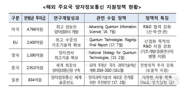 【서울=뉴시스】해외 주요국 양자정보통신 지원정책 현황. (표/김성태 자유한국당 의원실 제공) photo@newsis.com