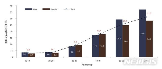 【세종=뉴시스】연령 및 성별 잠복결핵감염 양성률. (그래픽=질병관리본부 제공)