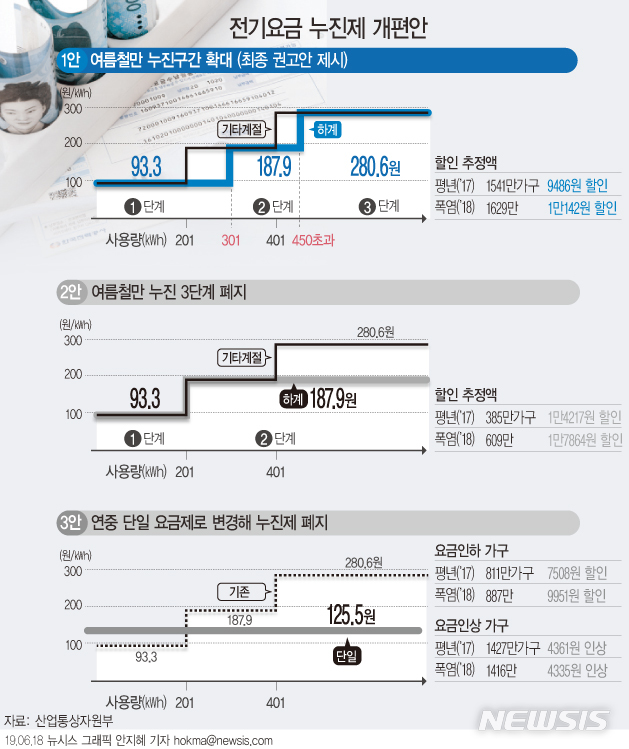 【서울=뉴시스】산업통상자원부는 3개 누진제 개편대안 검토결과 누진구간 확대안(1안)을 최종 권고안으로 제시했다고 18일 밝혔다. (그래픽=안지혜 기자) hokma@newsis.com