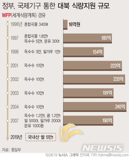 정부, 9년만에 北에 쌀 5만t 지원…역대 식량지원 사례는