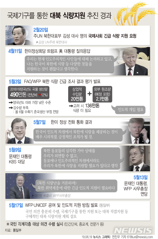 【서울=뉴시스】19일 통일부에 따르면 정부가 유엔 세계식량계획(WFP)을 통해 북한에 국내산 쌀 5만t을 지원한다고 밝혔다. 다음은 국제기구를 통한 대북 식량지원 추진 경과. (그래픽=전진우 기자) 618tue@newsis.com