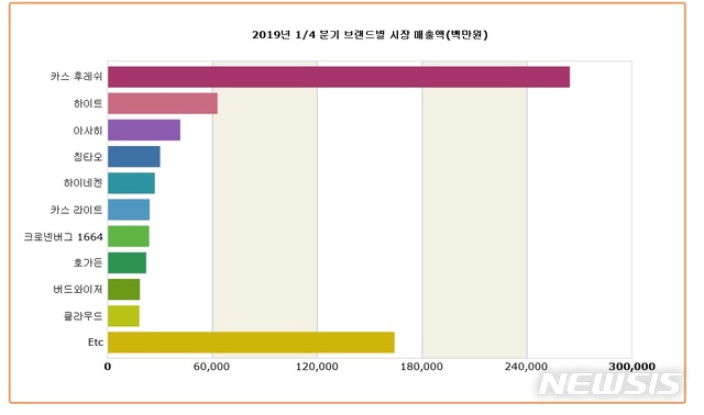 【서울=뉴시스】2019년 1분기 맥주 브랜드별 매출액(식품산업통계정보시스템 FIS 자료)