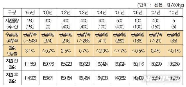 【세종=뉴시스】대북 지원 사례 및 쌀값 동향. (자료 = 농림축산식품부 제공)