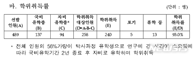 【세종=뉴시스】지난 2009년부터 10년간 내국인 국비유학생 학위취득 현황. 2019.06.19. (자료 제공=김해영 의원실)