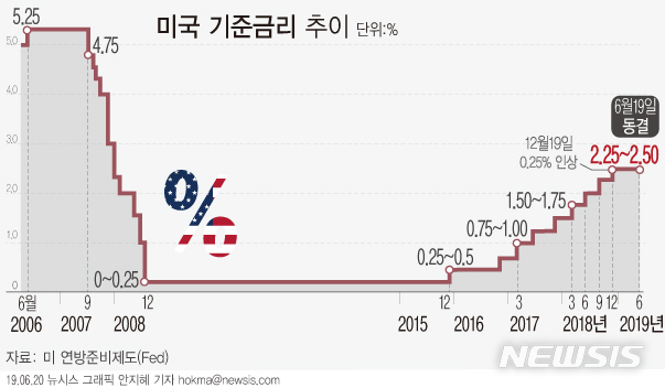 【서울=뉴시스】미국 중앙은행인 연방준비제도의 금리결정기구인 연방공개시장위원회(FOMC)가 19일(현지시간) 기준금리를 현행 2.25~2.50%를 유지하기로 결정했다. (그래픽=안지혜 기자) hokma@newsis.com