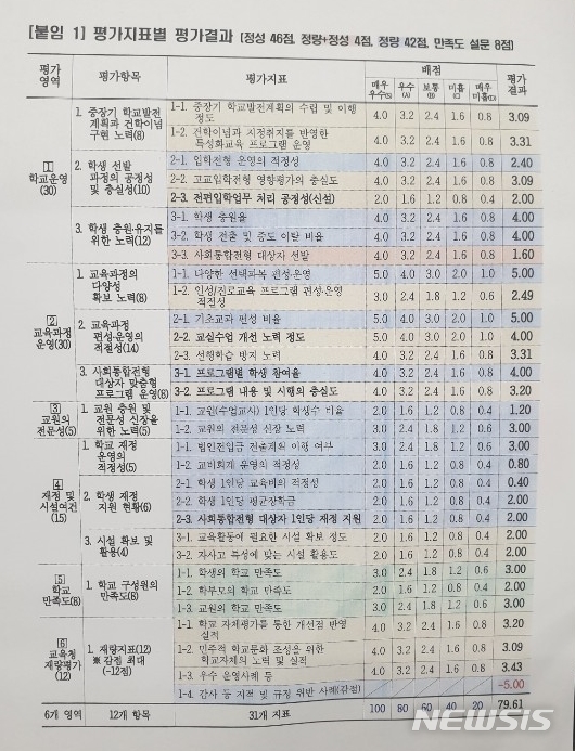 【전주=뉴시스】 20일 전북도교육청이 발표한 상산고 자사고 재지정 관련 평가지표별 결과. 