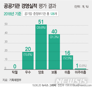 석탄공사, 3년째 경영평가 '꼴찌'…실적부진 기관장 8명 경고(종합)