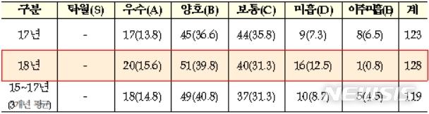 【세종=뉴시스】2017~2018년도 공공기관 경영실적 평가 결과 비교(단위: 개, %). (자료=기획재정부)
