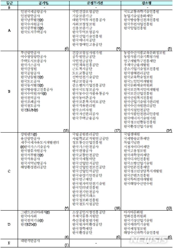 【세종=뉴시스】기관평가 결과(가나다 순 배열). (자료=기재부)