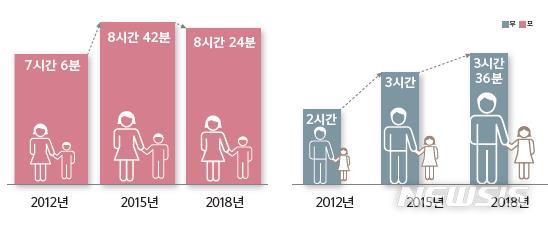 【세종=뉴시스】자녀와 보내는 시간. (그래픽=보건복지부 제공) 