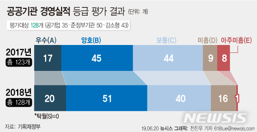 경영평가 낙제한 석탄公·마사회·영진위, 성과급 못 받는다