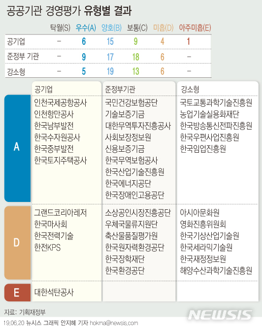 경영평가 낙제한 석탄公·마사회·영진위, 성과급 못 받는다