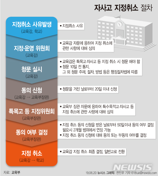 【서울=뉴시스】자사고 지정취소 절차