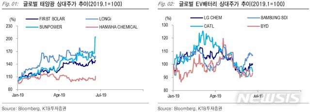 KTB證 "하반기부터 태양광·전기차 시장확대 본격화 예상"