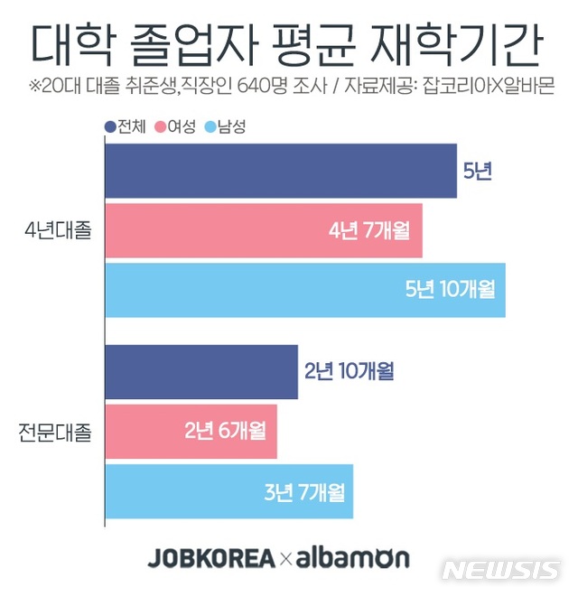 "4년제 대학 졸업까지 평균 5년…학창시절 휴학 경험 51%"