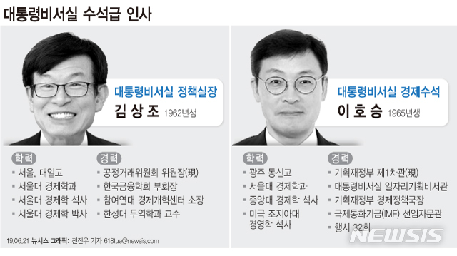 【서울=뉴시스】21일 문재인 대통령이 신임 정책실장에 김상조 공정거래위원장을, 경제수석에 이호승 기획재정부 1차관을 임명해 청와대 핵심 경제라인을 교체하는 인사를 단행했다. (그래픽=전진우 기자) 618tue@newsis.com