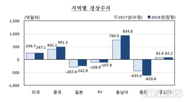 【서울=뉴시스】지난해 지역별 경상수지. 2019.06.21. (제공=한국은행)