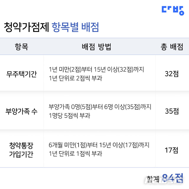 【서울=뉴시스】청약가점 항목별 배점.2019.06.21(제공=다방)