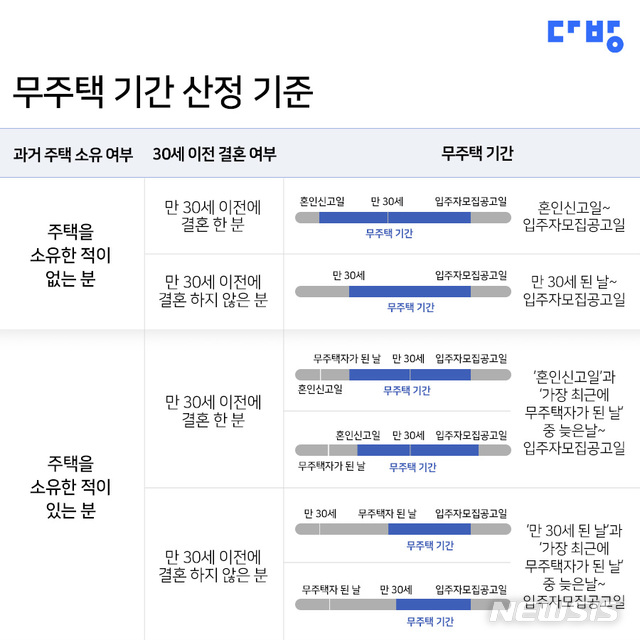 【서울=뉴시스】청약가점 무주택 산정기준.2019.06.21(제공=다방)