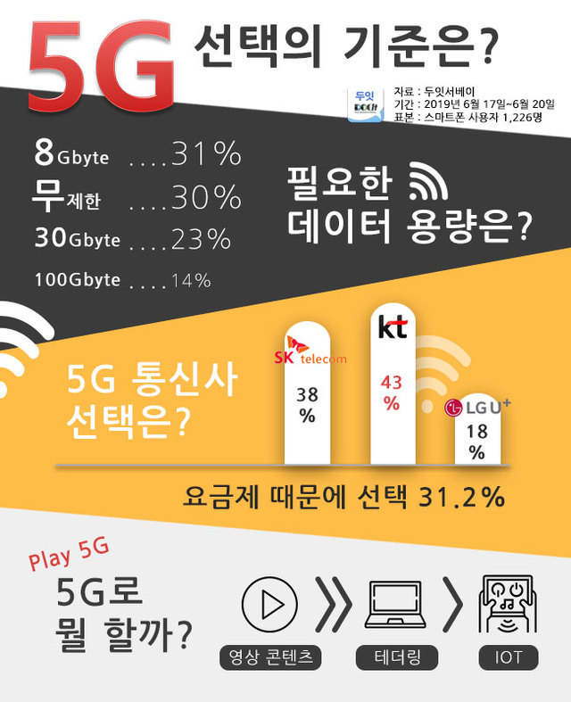 5G 가입할 때 '요금제' 최우선 고려…KT 선호도 1위