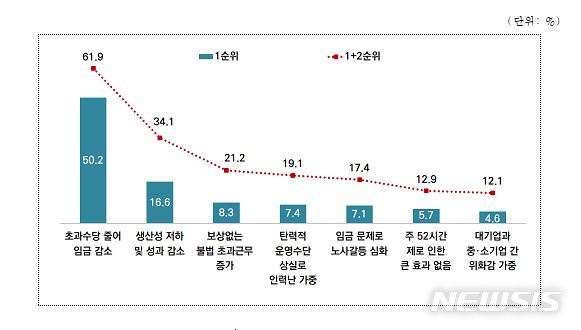 【서울=뉴시스】주 52시간 근무제에 대해 부정적으로 생각하는 요인. 2019.06.23. (표=서울시 제공)