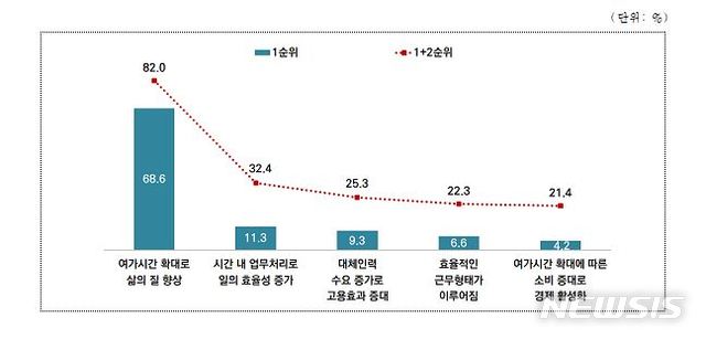 【서울=뉴시스】주 52시간 근무제에 대해 긍정적으로 생각하는 요인. 2019.06.23. (표=서울시 제공)