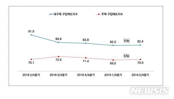 【서울=뉴시스】서울의 내구재와 주택 구입태도 지수. 2019.06.23. (표=서울시 제공)