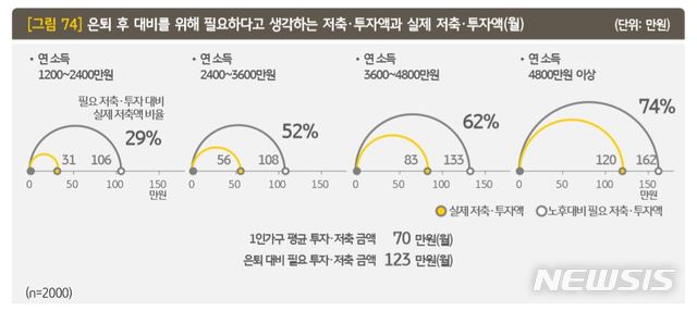1인 가구, 필요 은퇴 자금 57%만 준비