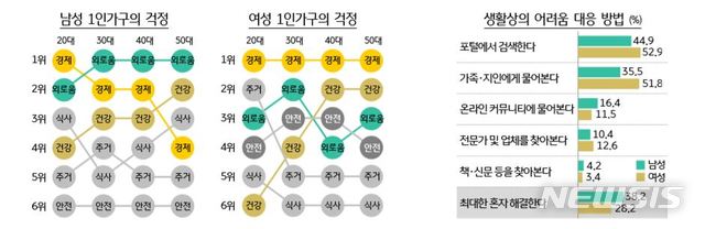 1인가구 최대 걱정거리, 남성 '외로움'-여성 '경제력과 안전'