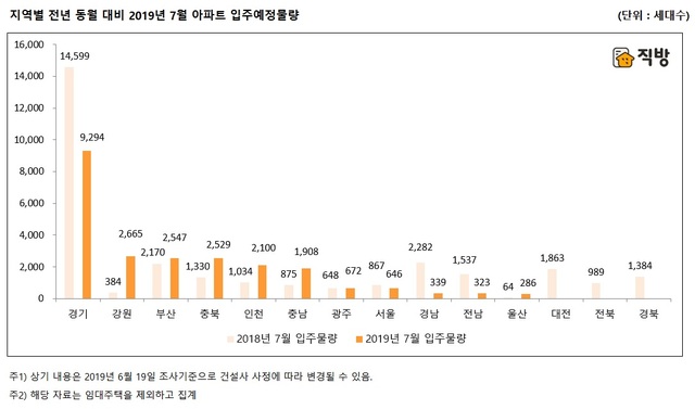 내달 입주시장 '잠잠'…전국 2만3309세대 입주, 전월比 40%↓