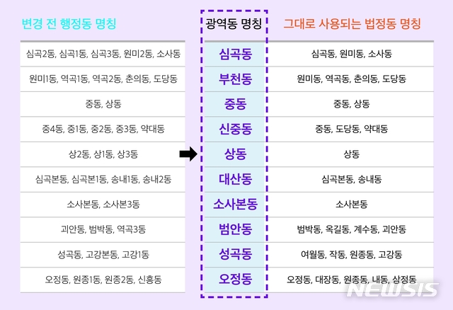 【부천=뉴시스】10개 광역동 명칭표.