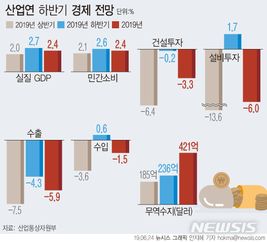 "올해 경제성장률 2.4% 전망…반도체 수출은 21% 감소"