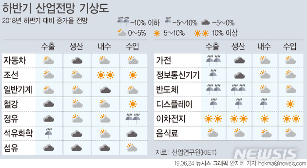 "올해 경제성장률 2.4% 전망…반도체 수출은 21% 감소"