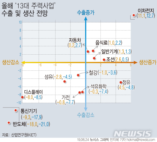 "올해 경제성장률 2.4% 전망…반도체 수출은 21% 감소"